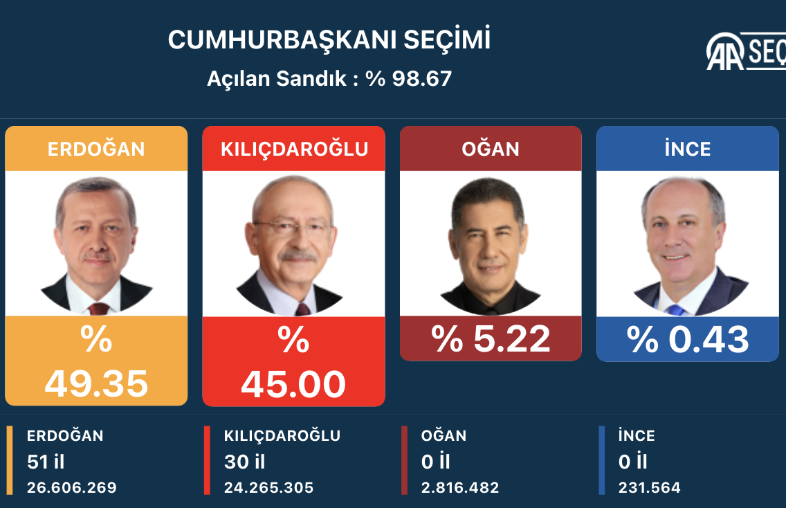 Seçim sonuçları analizi