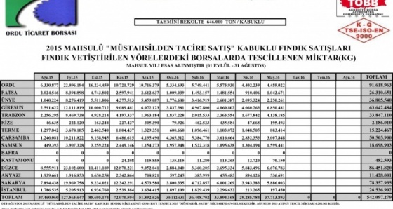 10 ayda 542 bin ton fındık pazara indi