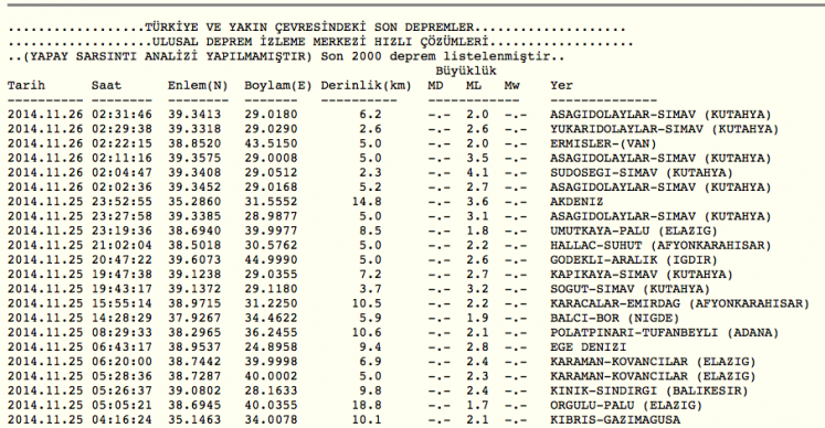 Kütahya'da deprem! Simav, 4.1'le sallandı;  AFAD ile Kandilli verileri birbirini tutmadı