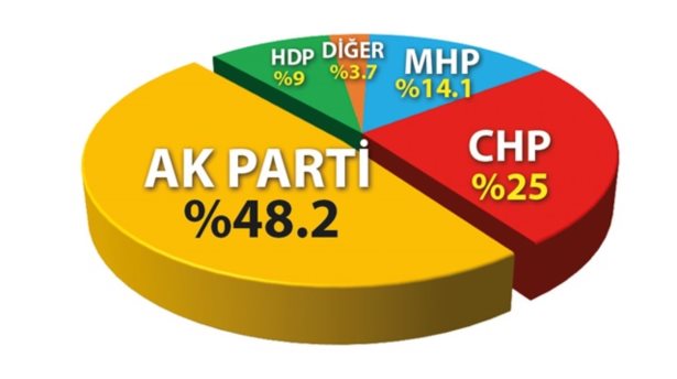 Bugün seçim olsa! AK Parti yerinde sayıyor, diğerleri bildiğiniz gibi