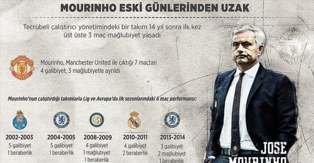 Mourinho eski günlerinden uzak
