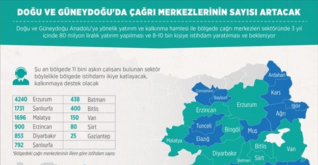 
Doğu ve Güneydoğu'da çağrı merkezlerinin sayısı artacak
