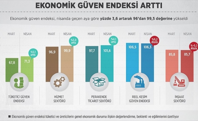 Ekonomik güven endeksi arttı