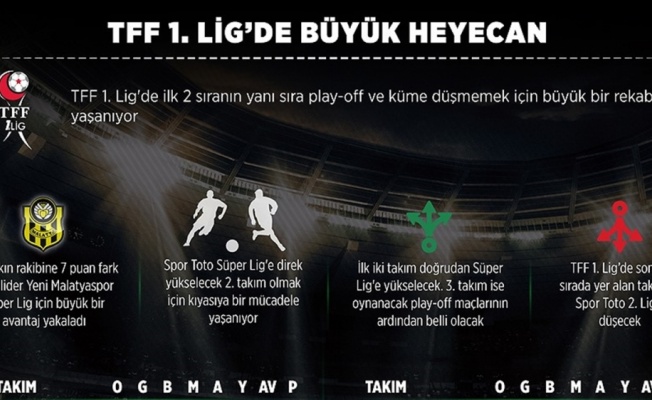 TFF 1. Lig'de büyük heyecan