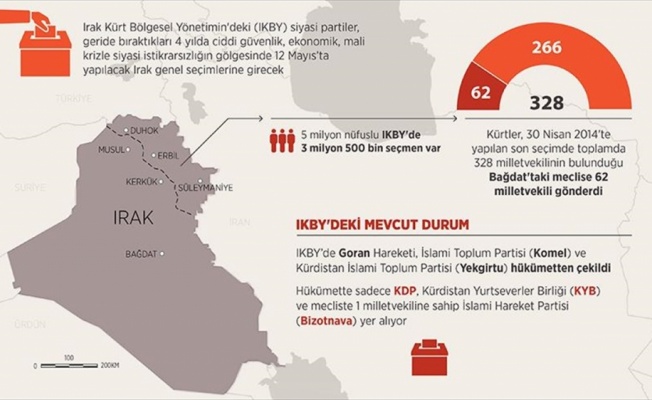 IKBY, seçimlere siyasi ve ekonomik krizlerin gölgesinde hazırlanıyor