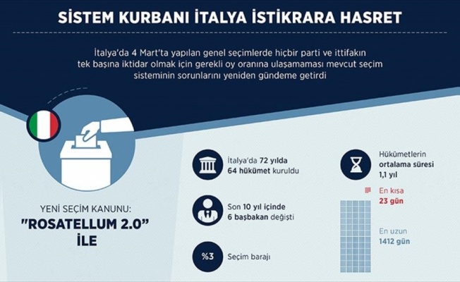 Sistem kurbanı İtalya istikrara hasret