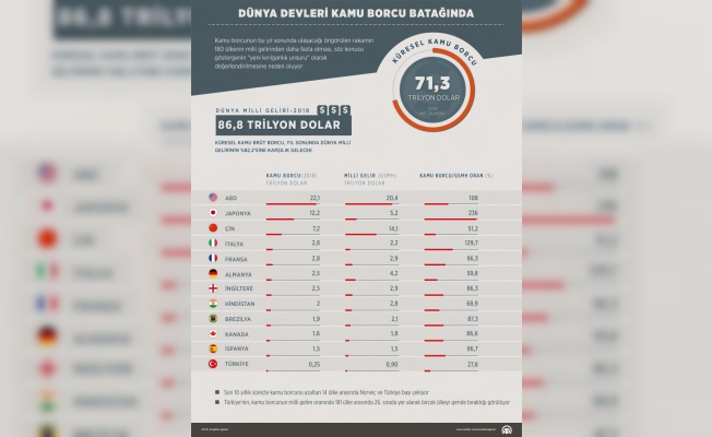 Dünya devleri kamu borcu batağında