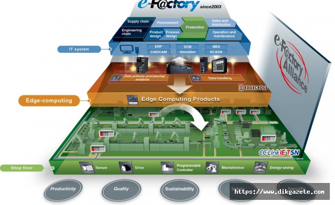 Mitsubishi Electric'in Sanayi 4.0&rsquo;a yanıtı &ldquo;e-F@ctory&ldquo;
