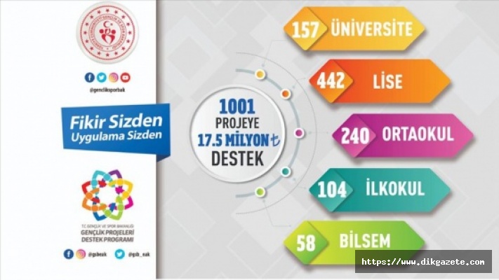 Gençlik ve Spor Bakanlığından 1001 projeye 17,5 milyon liralık destek