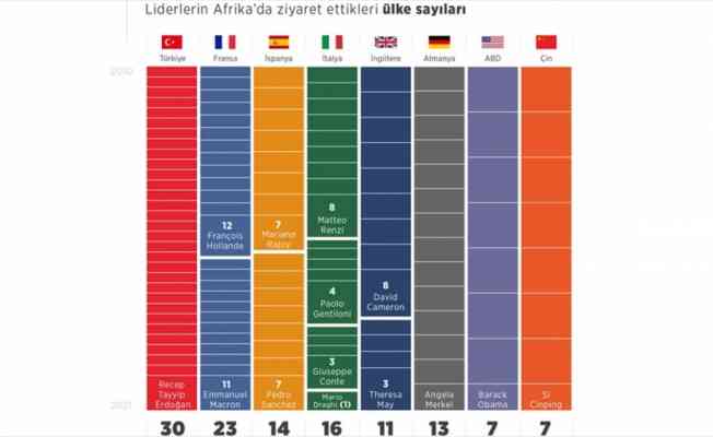 Dünya liderlerinin Afrika'ya ilgileri değişkenlik gösteriyor