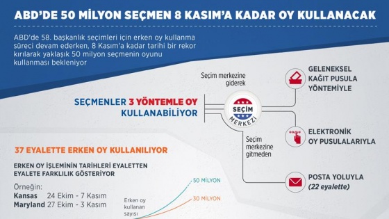 ABD'de 50 milyon seçmen 8 Kasım'a kadar oy kullanacak