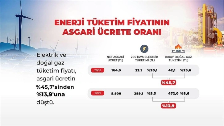 Asgari ücrette enerji giderlerinin payı yüzde 13,9'a geriledi