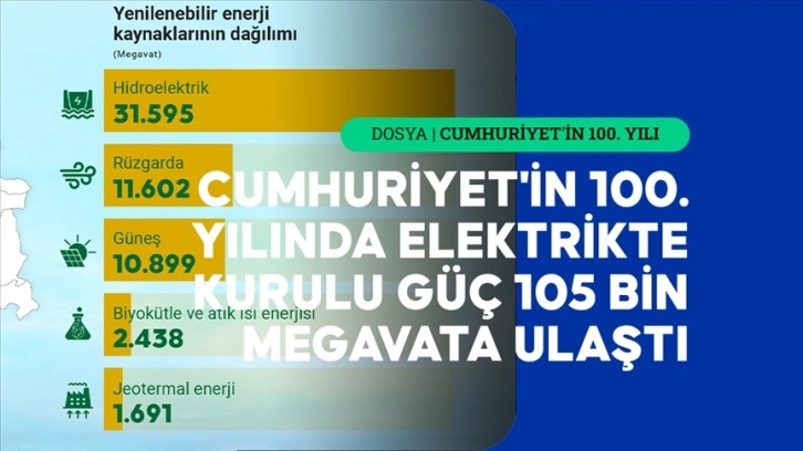 Cumhuriyet'in 100. yılında elektrikte kurulu güç 105 bin megavata ulaştı