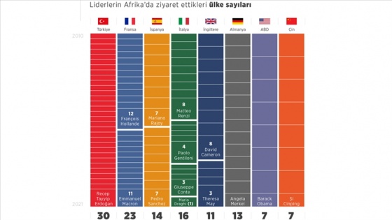 Dünya liderlerinin Afrika'ya ilgileri değişkenlik gösteriyor