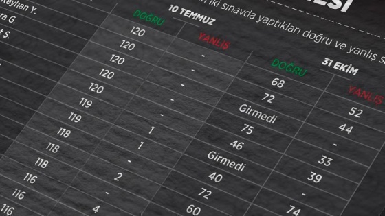 FETÖ'nün KPSS hırsızlığı mahkemece tescillendi