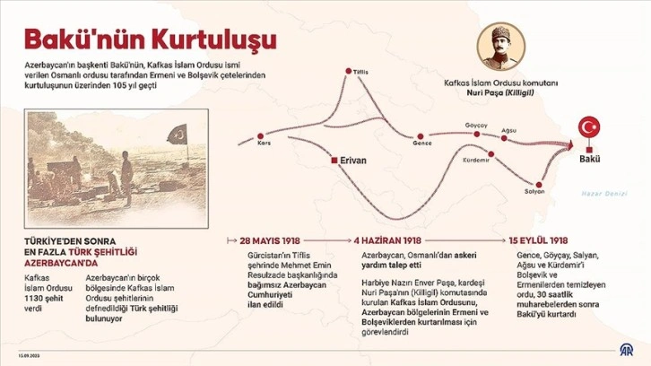 Kafkas İslam Ordusu'nun Bakü'yü kurtarışının 105. yıl dönümü