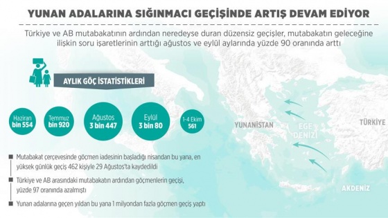 Sığınmacıların Yunan adalarına geçişindeki artış devam ediyor