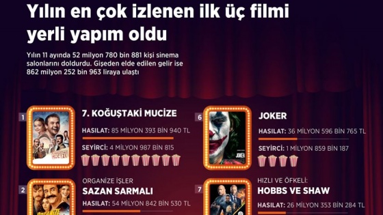 Yılın en çok izlenen ilk üç filmi yerli yapım oldu