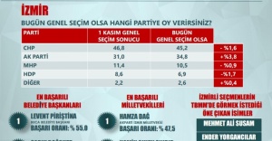 CHP Ege’de düşüşte, AK Parti yükselişte