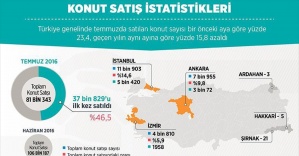 Türkiye genelinde temmuzda 81 bin 343 konut satıldı