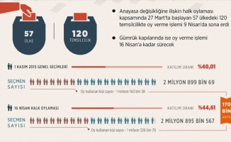 Yurt dışında oy kullanma oranı arttı