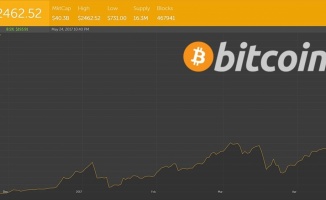 Bitcoin'in değeri rekor tazeledi
