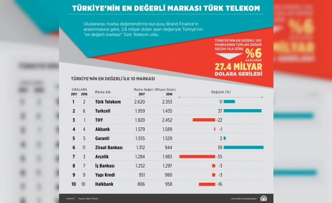 GRAFİKLİ- Türkiye'nin en değerli markası Türk Telekom