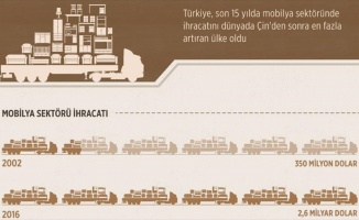 Türk mobilyası 'ihracat kilogram fiyatı'nı ikiye katladı