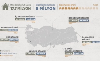 Türkiye'de yaklaşık 10 milyon konutun deprem sigortası yok
