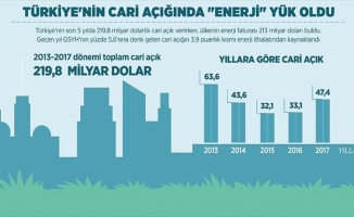 Türkiye'nin cari açığında 'enerji' yük oldu
