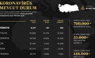 İletişim Başkanlığı dünya genelindeki koronavirüs vaka durumunu açıkladı