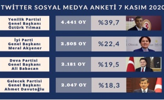 Dev Sosyal Medya Anketi! Cumhurbaşkanlığı se&ccedil;im anket sonu&ccedil;ları