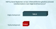 42 ildeki ankette HDP'li milletvekillerinin tutuklanmasına ezici destek