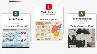 "D&uuml;nya Soykırımlar Tarihi ve Gazze" temalı infografik yarışmasında AA grafikerleri iki &ouml;d&uuml;