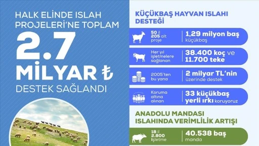 'Halk Elinde Islah Projeleri'ne toplam 2,7 milyar lira destek sağlandı