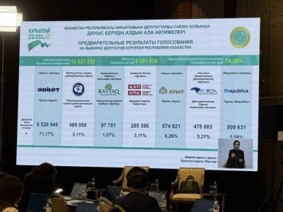 Kazakistan'da tek meclisli Kurultay'ın ilk se&ccedil;iminin &ouml;n sonu&ccedil;ları belli oldu