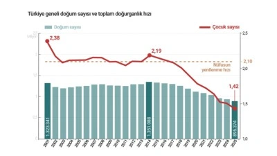 ODAK: T&uuml;rkiye'de N&uuml;fusun İki Y&uuml;z&uuml;: Azalan Doğumlar, Yaşlanan Toplum