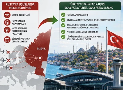 Rusya rotalarındaki belirsizlik T&uuml;rkiye&rsquo;yi Avrupa&rsquo;nın yeni hava ulaşım merkezine d&ouml;n&uuml;şt&uuml;rebilir