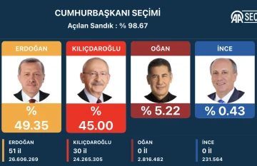 Seçim sonuçları analizi -Suat Gün yazdı-